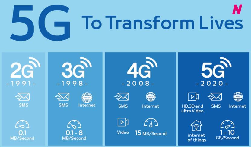 5G menawarkan banyak manfaat